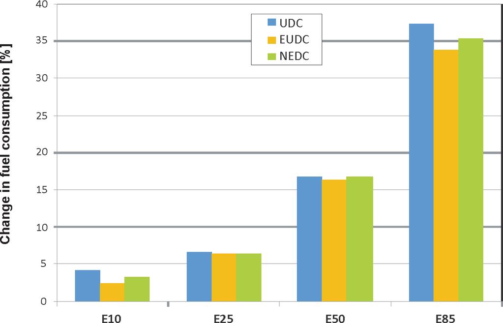 Analiza porównawcza emisji związków szkodliwych spalin... The CO 2 emissions response showed relatively little variation from one blend to the next, as shown in Fig. 6.