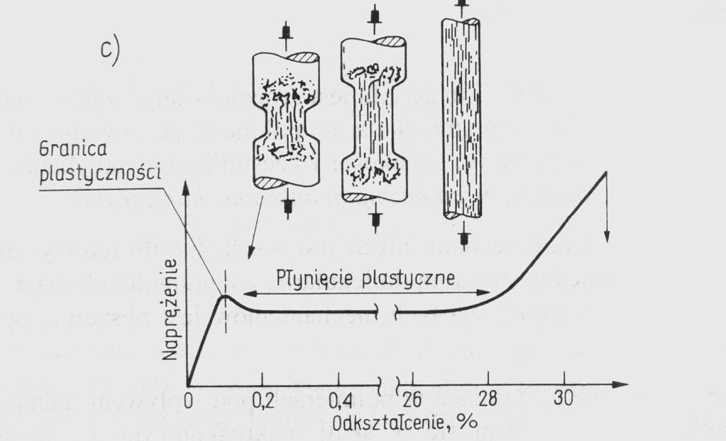 MECHANIZMY MIKROMECHANICZNE W POLIMERACH Polimer jest rozciągany ze stałą szybkością.