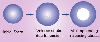 Kawitacja zachodzi wtedy, gdy energia sprężystości zmagazynowana w cząstce elastomeru jest większa niż energia potrzebna do utworzenia nowej powierzchni.