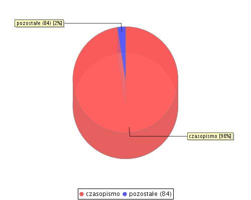 Struktura zasobów wg elementu Typ