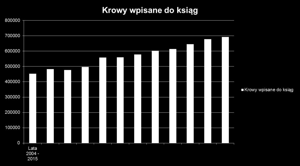 KROWY WPISANE DO