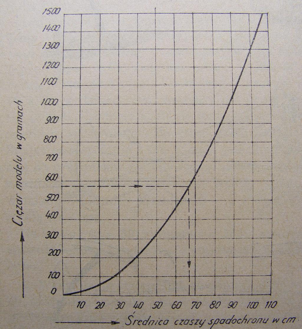Obliczanie zespołu napędowego. Obliczenia zespołu napędowego były wykonywane w programie motocalc, 3.2 SYSTEM SPADOCHRONU. [3] 3.2.1 OBLICZENIE SPADOCHRONU.