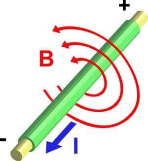 Przewód z prądem jest źródłem pola magnetycznego. Kierunek linii sił tego pola zależy od kierunku prądu przepływającego przez przewód.