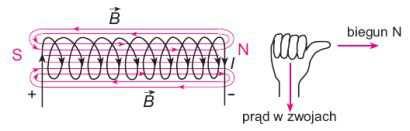 Jeżeli natężenie prądu płynącego przez cewkę zmniejszy się to pole magnetyczne cewki będzie słabsze.. Jeśli cewkę rozciągniemy i zwiększą się odległości między zwojami to pole cewki jest słabsze.