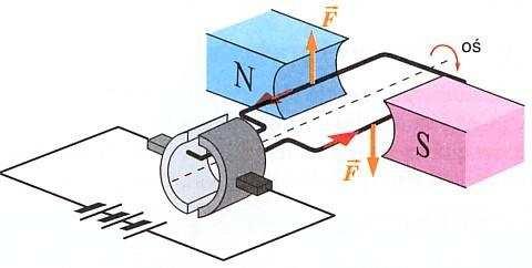 Obliczyć siłę elektrodynamiczną działającą na przewód oraz wartość strumienia magnetycznego między biegunami. Obliczyć strumień magnetyczny między biegunami magnesu.