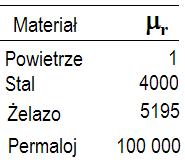 Pomiędzy natężeniem pola magnetycznego H i indukcją magnetyczną B istnieje związek: B = µh = µ r µ 0 H [Wb/m lub T] gdzie µ o = 4π10-7 H/m przenikalność próżni, a µ r - przenikalność