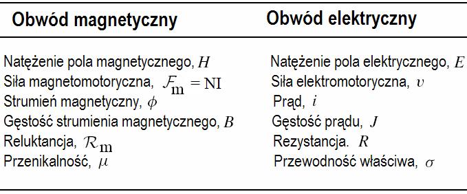 Analogie między obwodami elektrycznymi i magnetycznymi W uproszczonej i często stosowanej analizie przyjmowane są następujące założenia: a) Strumień znajduje