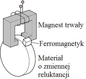 Reluktancyjny sensor przemieszczenia i prędkości. Bardzo prostym w działaniu jest sensor w postaci magnesu trwałego z nawiniętym na nim uzwojeniem.