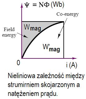 Energia i ko-energia W praktyce często (zwłaszcza w zakresie większych natężeń pola magnetycznego) zależność pomiędzy strumieniem skojarzonym Ψ a natężeniem prądu jest nieliniowe.