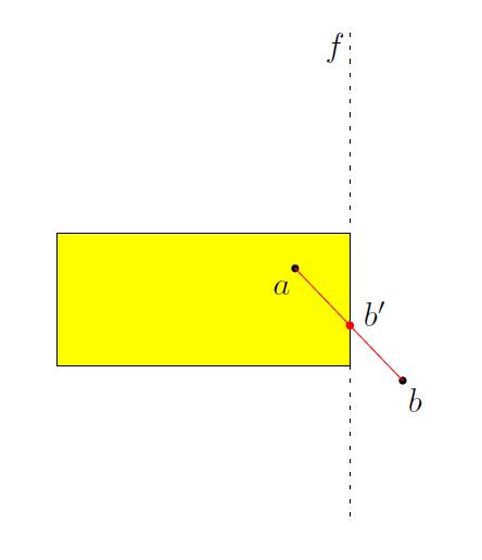 Obliczenie punktów przecięcia Jak dwa punkty Ԧa i b są po różnych stronach hiperpłaszczyzny stwarzamy równanie krzywej która przez te punkty