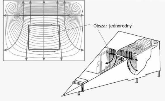 przyłożonego napięcia (mocy) i odległości pomiędzy anteną (septum) i ziemią układu. 2.1. Pole elektromagnetyczne w komorze GTEM W komorach GTEM określa się obszar pola jednorodnego (rys.