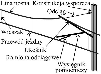 Ponadto na charakterystyce widmowej daje się zauważyć niewielką różnicę częstotliwości składowej podstawowej drgań w obydwu tych osiach. a) słupach rozstawionych wzdłuż toru.