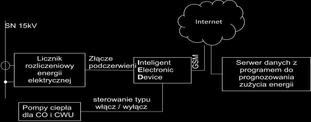 Został na nim pokazany przebieg dwóch zmiennych: MSE (mean square error) jest to bieżąca wartość błędu średniokwadratowego, jaki towarzyszył procesowi uczenia, l.