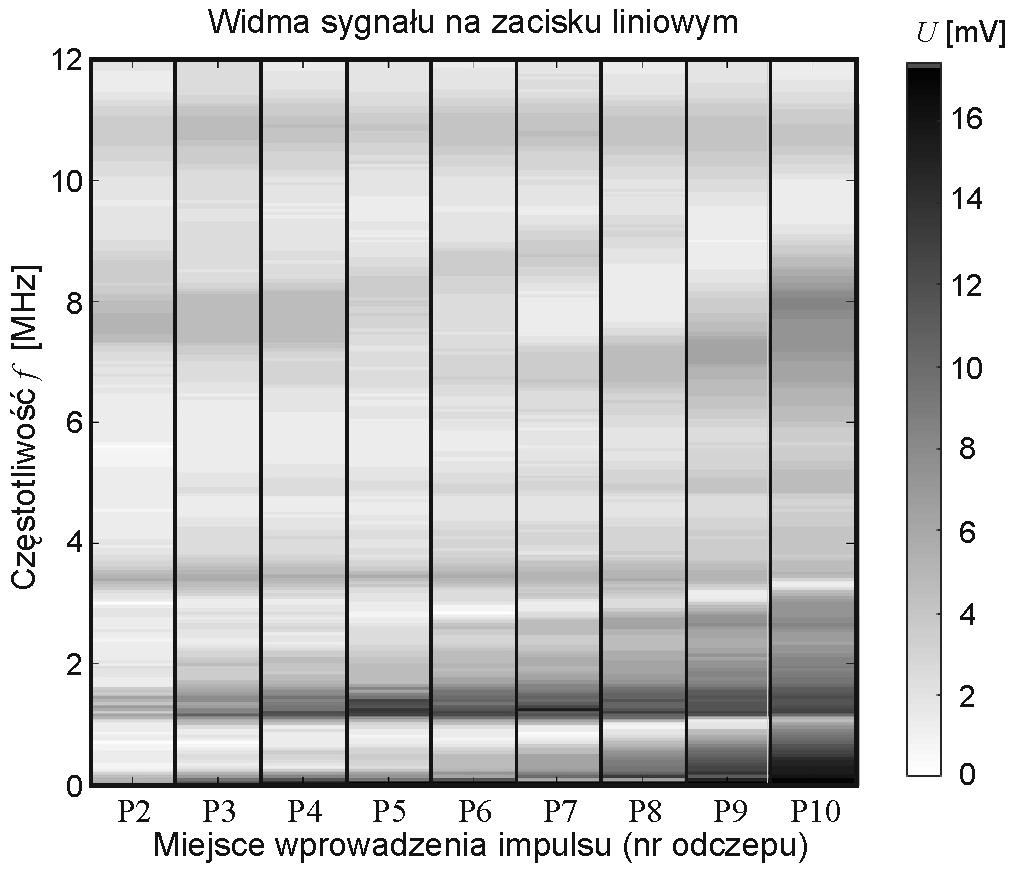 impulsu napięciowego rejestrowanego na zacisku liniowym modelowego uzwojenia dyskowego. Impulsy z kalibratora były podawane na kolejne odczepy modelu uzwojenia, zaczynając od odczepu P2, aż do P10.