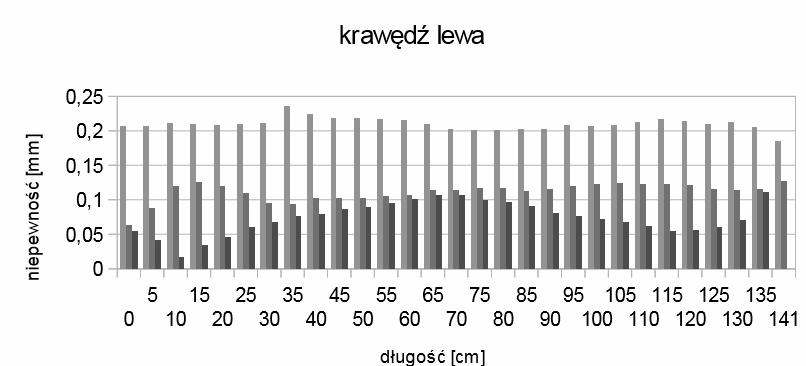 trzech badanych nart w funkcji ich długości.