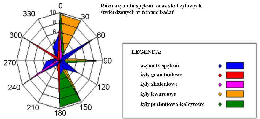Najstarsze utwory to soczewy i żyły kwarcowe. Niektóre z nich są zmetamorfizowane o niejasnej genezie (Huber 2013, 2014). Żyły te przecinają młodsze od nich utwory granitoidowe i skaleniowe.