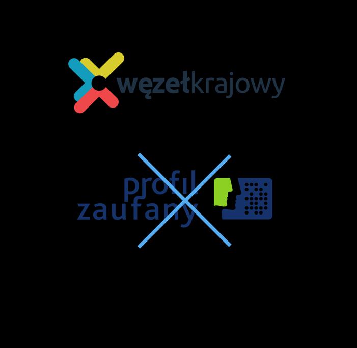 Węzeł Krajowy to nie Profil Zaufany Węzeł Krajowy umożliwia: pozyskiwanie tożsamości od zewnętrznych Dostawców Tożsamości innych niż Profil Zaufany, w tym także od notyfikowanych europejskich DT