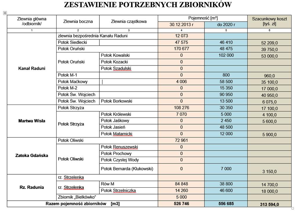 3-krotne zwiększenie