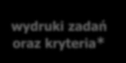 edukacyjnymi Protokoły indywidualne Karty indywidualnej oceny Kartki z podłużną pieczątką szkoły na notatki dla zdających 1b. Nie wcześniej niż 1,5 godz.