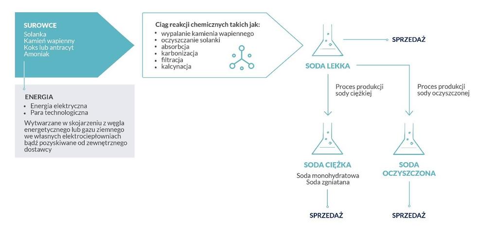 RYSUNEK 4: SCHEMAT PRODUKCJI SODY Główne surowce niezbędne do wytworzenia produktów w segmencie sodowym to kamień wapienny, solanka, amoniak oraz koks lub antracyt.