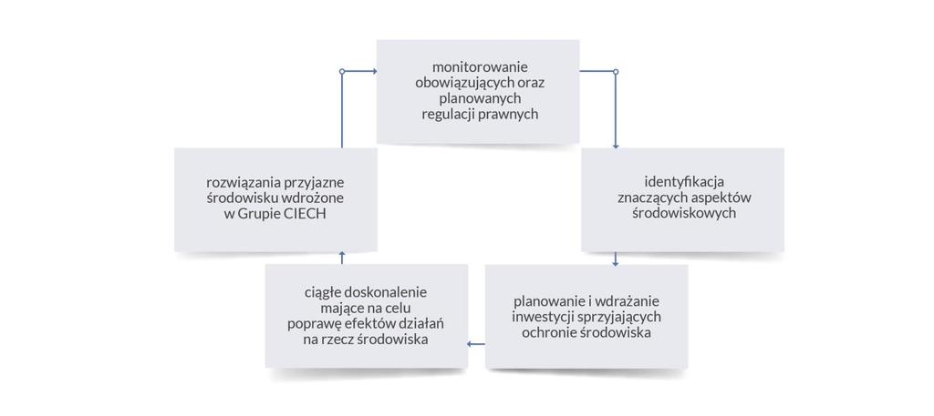 3.5.2 KLUCZOWE ZAGADNIENIA DOTYCZĄCE OCHRONY ŚRODOWISKA Dla Grupy CIECH ważną kwestią w zakresie ochrony środowiska jest utrzymanie reżimu technologicznego, wysokiej jakości produktów, ale również