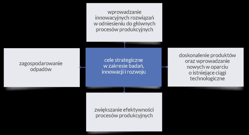 RYSUNEK 33: CELE STRATEGICZNE W ZAKRESIE BADAŃ, INNOWACJI I ROZWOJU Osiągnięcia w dziedzinie badań i roz