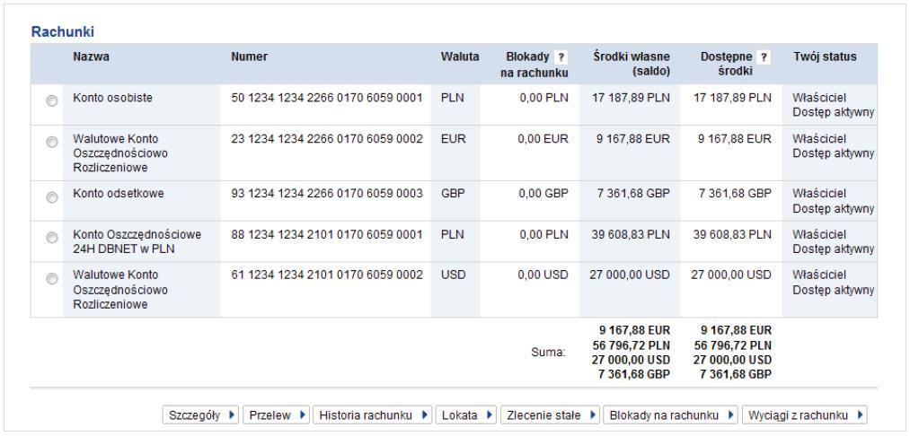 Pod kolumną dotyczącą salda oraz dostępnych środków znajdziesz informację o wartości sumy sald oraz dostępnych środków na wszystkich rachunkach prezentowanych na stronie, w określonej walucie.