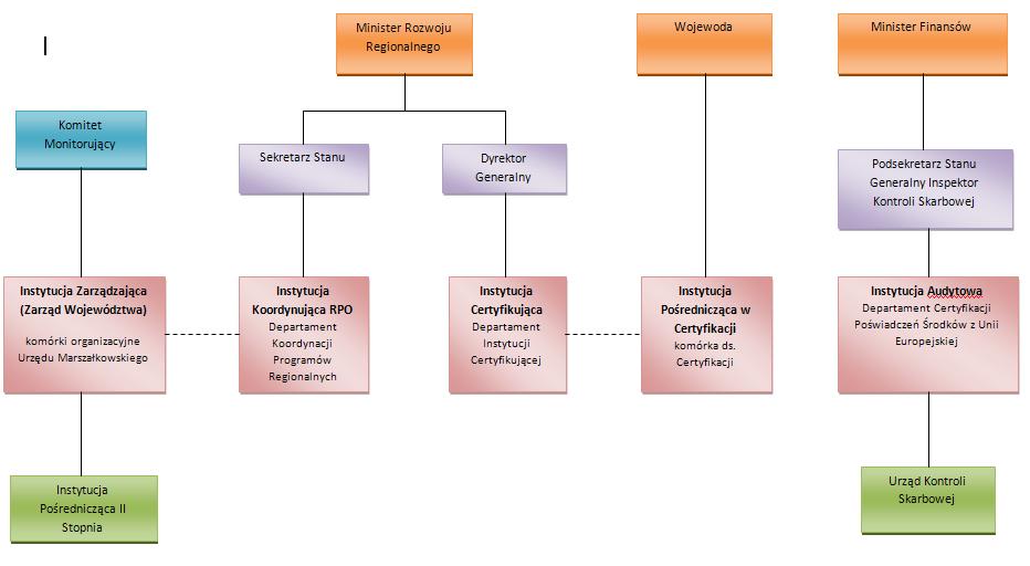 Instytucje zaangażowane w realizację RPO WM schemat Instrukcja Wykonawcza zawiera opisy procesów zachodzących w strukturze organizacyjnej IP II, związanych z wdrażaniem poszczególnych Priorytetów