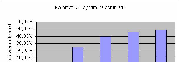 Optymalizacja posuwu Rys.