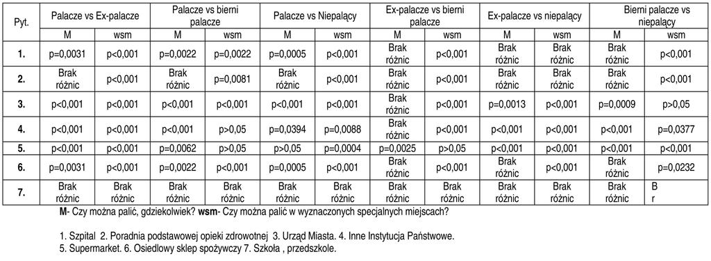 Tabela I -1 Analiza statystyczna w poszczególnych grupach badanych- miejsca publiczne. J. ang Tabela II Miejsca wypoczynku i zabawy, gdzie obowi¹zuje zakaz palenia tytoniu.