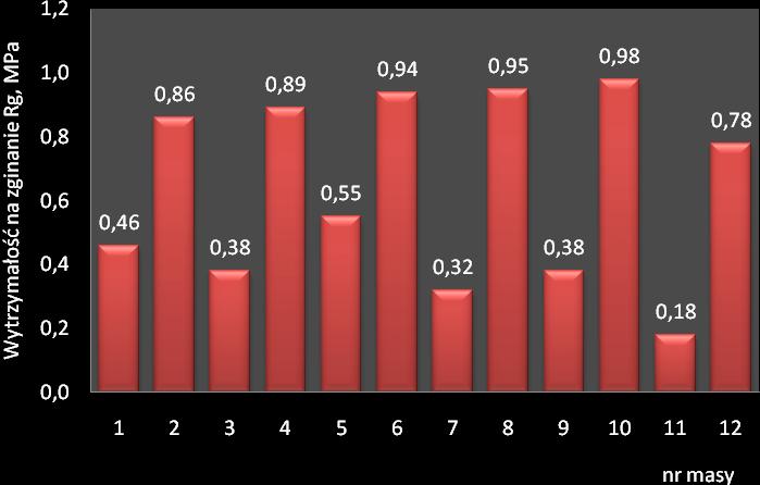 h Fig. 2. Compression strength of moulding sands with Geopol binder and SA 71 and SA 74 hardeners examined after 24 h Rys. 3.