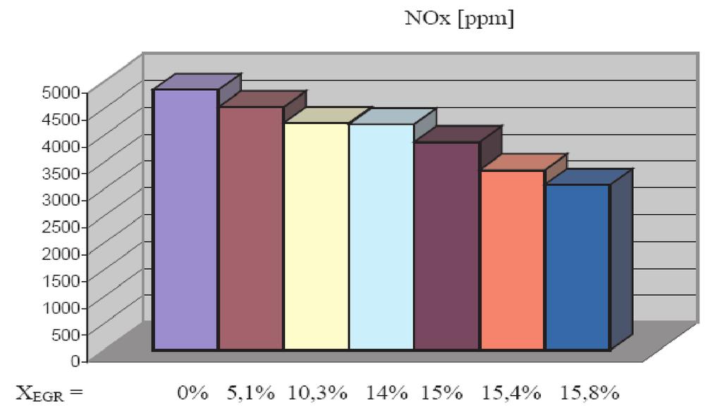 Test results of an external exhaust gas recirculation system... Analysis of Fig.
