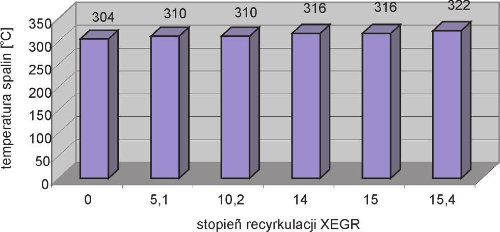 W tym przypadku uzyskujemy jednak ponad 33% obniżenie emisji NO x przy około 10% wzroście emisji CO i praktycznie stałym poziomie emisji CO 2.