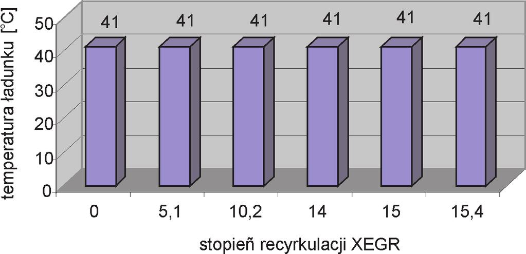 Potwierdza się, że z uwagi na takie parametry jak moc efektywna N e, godzinowe G e i jednostkowe zużycie paliwa g e określające sprawność ogólną silnika wartość stopnia recyrkulacji rzędu X EGR = 15%