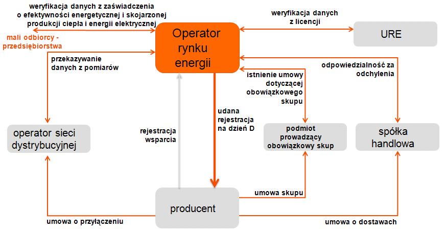 OD 1 STYCZNIA 2013 R. SPÓŁKA ČEZ PRODEJ STAŁA SIĘ NOWYM PODMIOTEM ZOBLIGOWANYM DO SKUPU ENERGII ELEKTRYCZNEJ NA OBSZARZE DYSTRYBUCYJNYM SPÓŁKI ČEZ DISTRIBUCE Ustawa 165/2012 Dz. U. R. Cz.