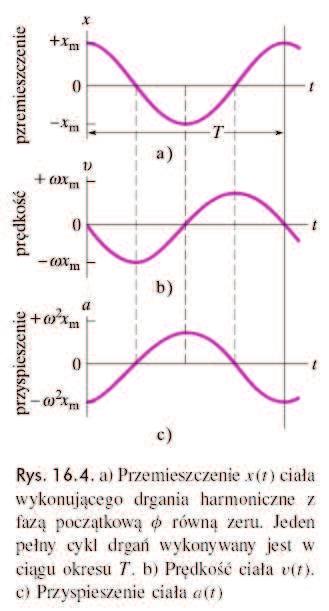 Drgania harmoniczne... Drgania harmoniczne... a= d x dt = ω 0 x.