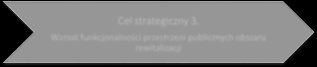 2. Poprawa jakości życia mieszkańców na obszarze w oparciu o profesjonalne usługi publiczne Cel strategiczny 3.