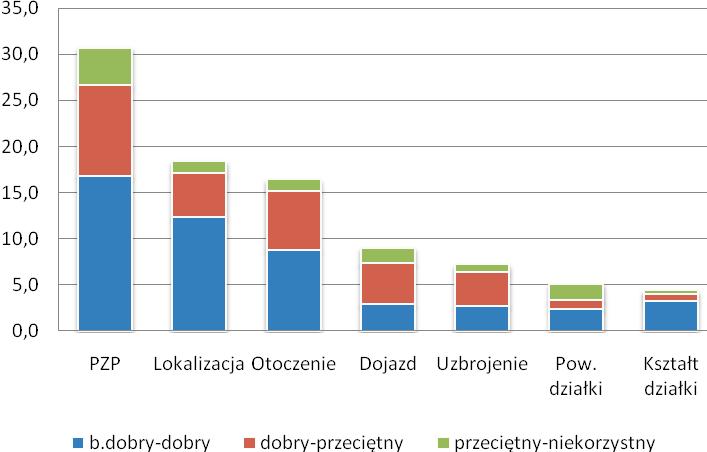 Monika Siejka ostatnia różnica dotycząca stanu przeciętnego i niekorzystnego wynosi od 17% do 6%, ale w jednym przypadku dla cechy powierzchnia działki wynosi ona 30%. Źródło: badania własne.