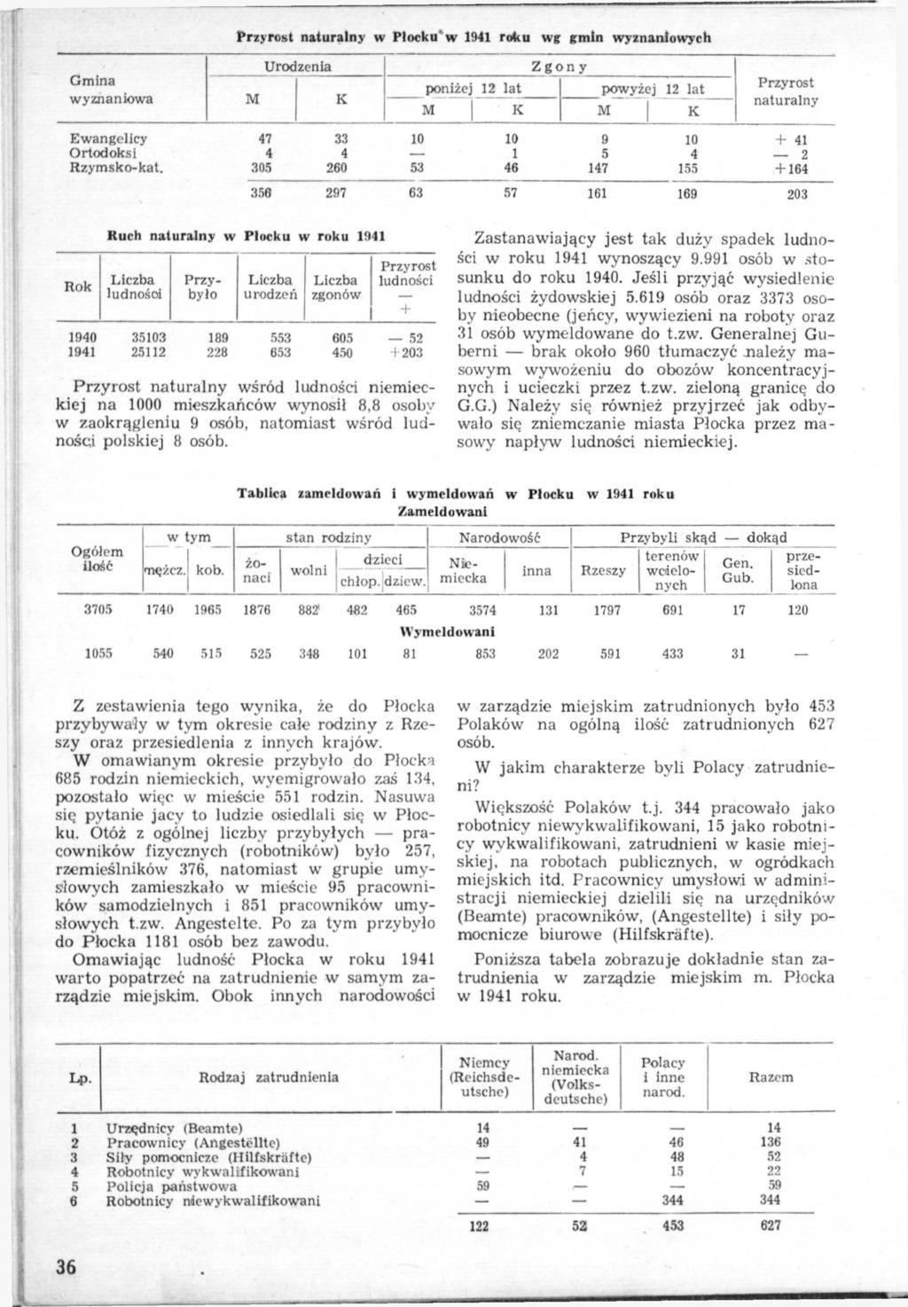 naiuralny w Płocku'w 1941 roku wg gmin wyznaniowych Urodzenia Gmina wyznaniowa M K Zgony poniżej 12 lat powyżej 12 lat M K M K naturalny Ewangelicy 47 33 10 10 9 10 + 41 Ortodoksi 4 4 1 5 4 2