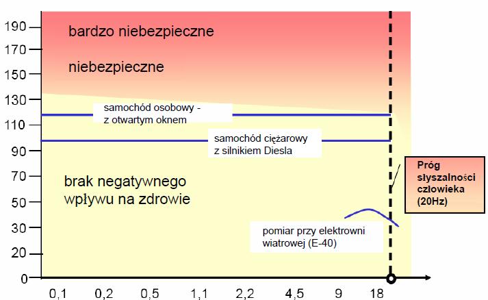 poziom dźwięku [db] Wpływ infradźwięków na zdrowie wyniki badań i praktyki na