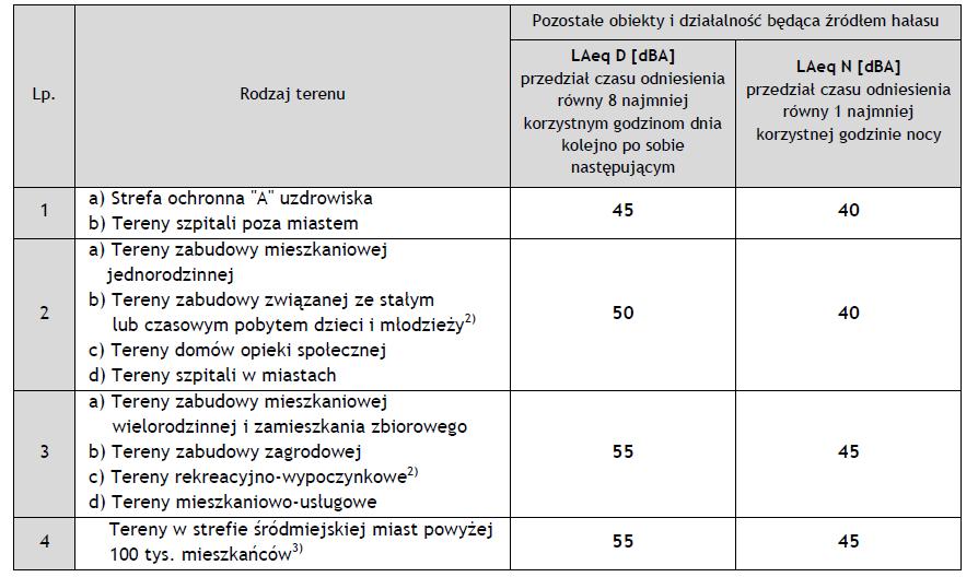 Hałas w środowisku zewnętrznym Zgodnie z Dz.U. 2001 Nr 62 poz. 627Ustawa z dnia 27 kwietnia 2001 r. Prawo ochrony środowiska art. 113: Dz. U. z r. 2007, nr 120, poz.