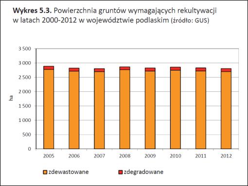 W pozostałych powiatach odsetek takich gruntów nie przekracza 150 250 ha. Najmniejszy udział gruntów zdegradowanych i zdewastowanych występuje w powiecie Sejneńskim 14 ha 65. Wykres nr 3.