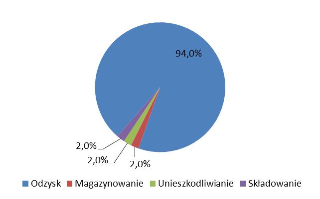skach. Głównym sposobem unieszkodliwiania odpadów komunalnych wciąż jest deponowanie na składowiskach.