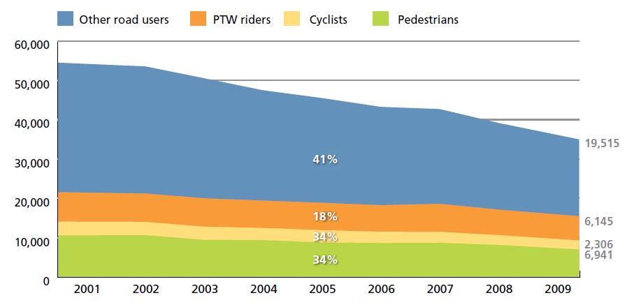 Postępy w UE 2001-2009 Spadek liczby ofiar śmiertelnych wypadków w UE od 2001 roku piesi, rowerzyści,