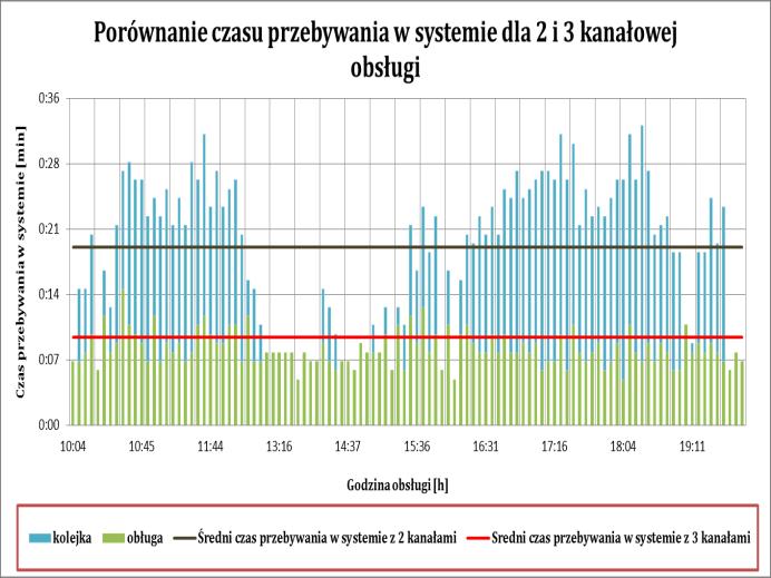 5. Srumień wyjściowy.