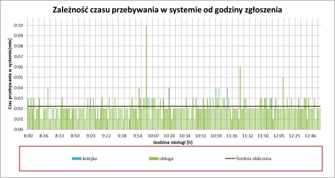 rzysane dane z pomiarów dla rzeczywisego obieku, a wyniki obliczeń zosały zesawione na wykresach porównawczych wraz z warościami pomiarowymi.