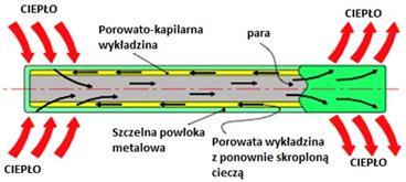 Rura cieplna Rurki cieplne (ang.