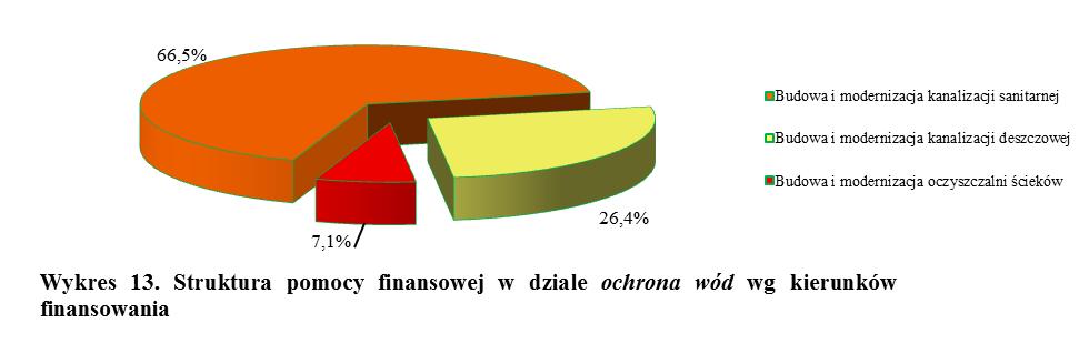 Jak wynika z powyższych danych najwięcej środków 7.815.599 zł - przeznaczono na budowę i modernizację sieci kanalizacji sanitarnej.