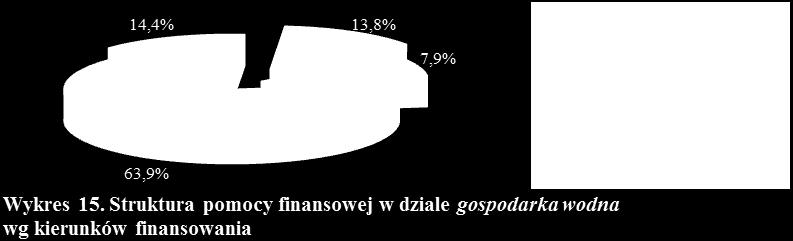 Najwięcej kanalizacji sanitarnej wybudowano w aglomeracjach: Biłgoraj (37,67 km), Jastków (8,19 km), Lublin (5,85 km), Łuków (3,15 km), Tomaszów Lubelski (2,11 km).