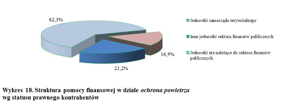 Strukturę pomocy finansowej w dziale ochrona powietrza wg statusu prawnego kontrahentów ilustruje tab. 18 i wykres 18. Tab. 18. Struktura pomocy finansowej zrealizowanej przez WFOŚiGW w Lublinie w 2016 r.